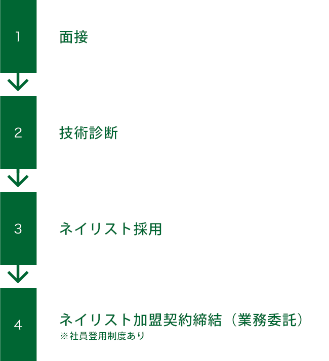 採用の流れ